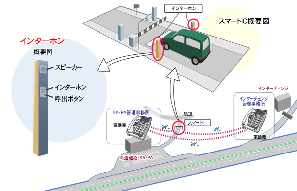 高速道路のスマートインターチェンジ用インターホンシステム構成図