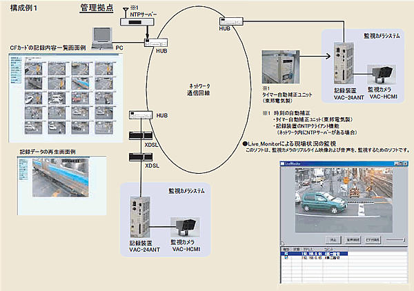 踏切用ネットワーク対応型監視カメラシステム構成図１