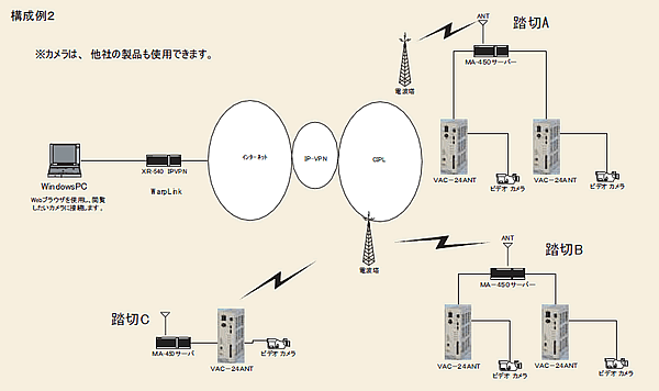 踏切用ネットワーク対応型監視カメラシステム構成図２