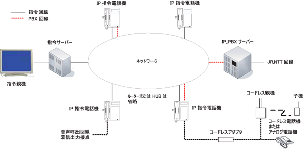 IP指令電話機システム構成例