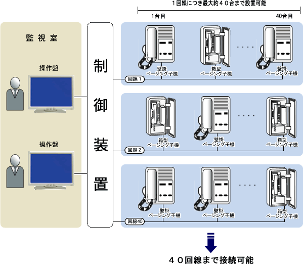 空港内ページングシステム構成図